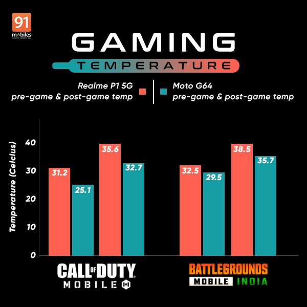 moto-g64-vs-realme-p1-game-temp