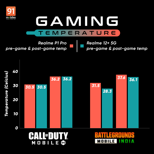 realmep1pro_vs_realme12plus_performance