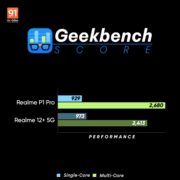 realmep1pro_vs_realme12plus_performance