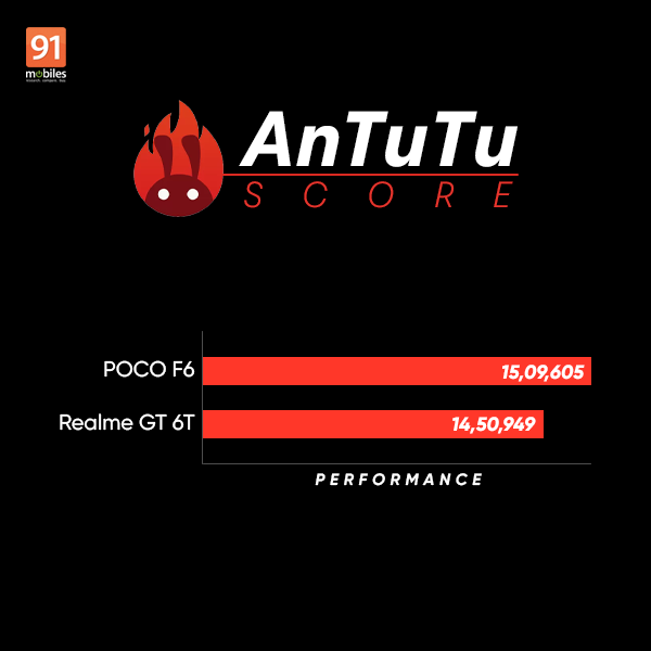 Antutu POCO F6 vs Realme GT 6T