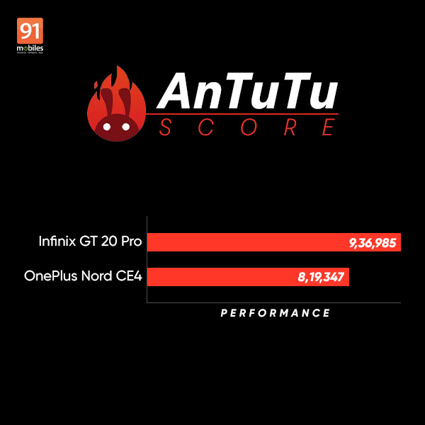 Infinix GT 20 Pro vs OnePlus Nord CE4 performance comparison