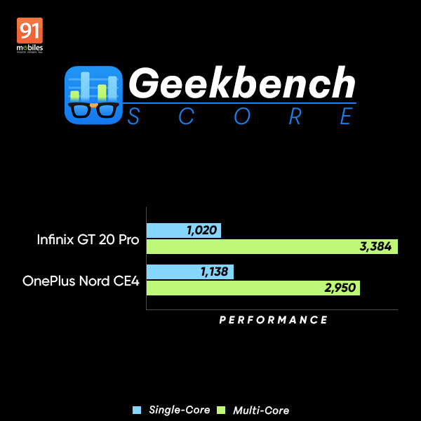 Infinix GT 20 Pro vs OnePlus Nord CE4 performance comparison