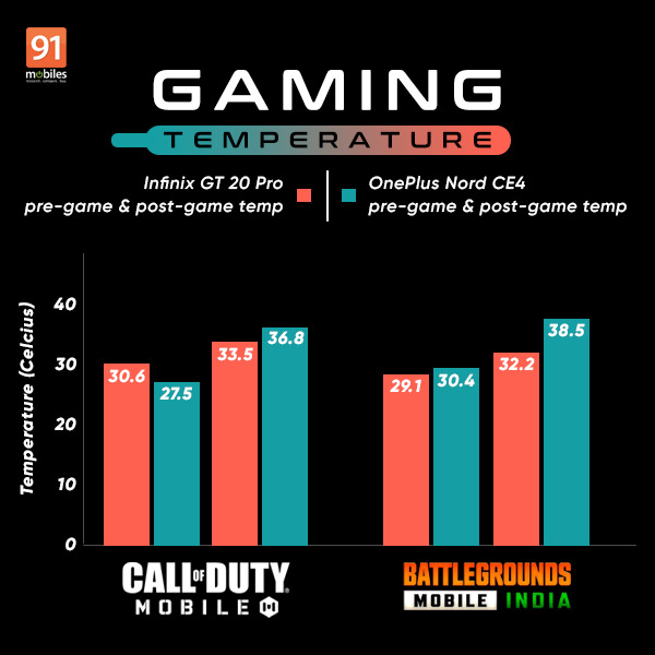 Infinix GT 20 Pro vs OnePlus Nord CE4 performance comparison