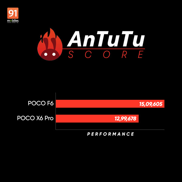 POCO F6 vs POCO X6 Pro