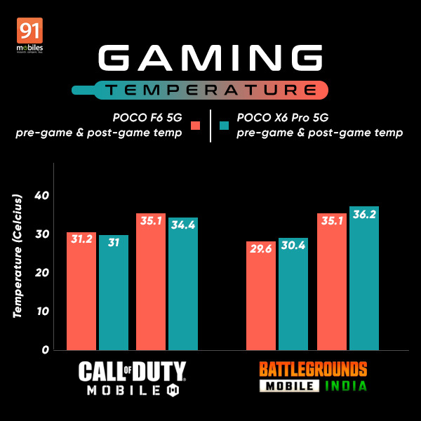 POCO F6 vs POCO X6 Pro