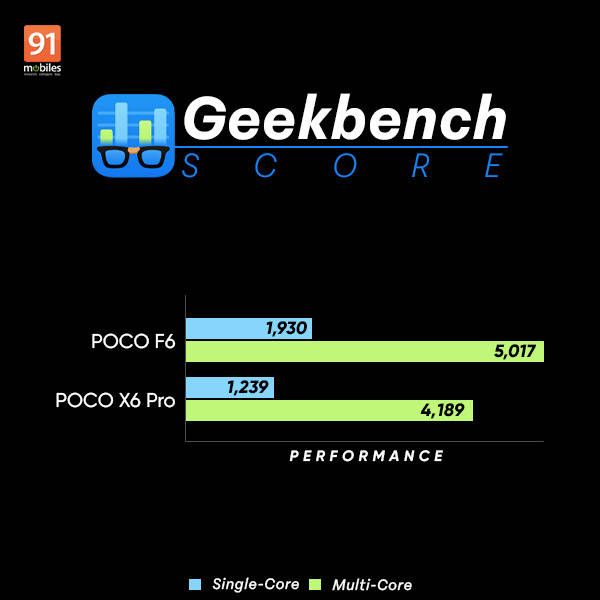 POCO F6 5G vs POCO X6 Pro performance comparison which POCO phone is the better performer