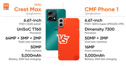 Comparing HMD Crest Max and CMF Phone 1: which is the better phone under Rs 20,000?