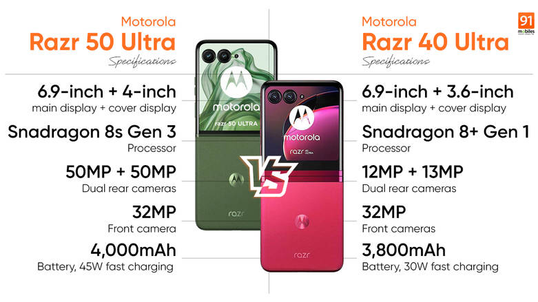 Motorola Razr 50 Ultra and Razr 40 Ultra compared: how much Motorola Razr 50 Ultra and Razr 40 Ultra compared: how much