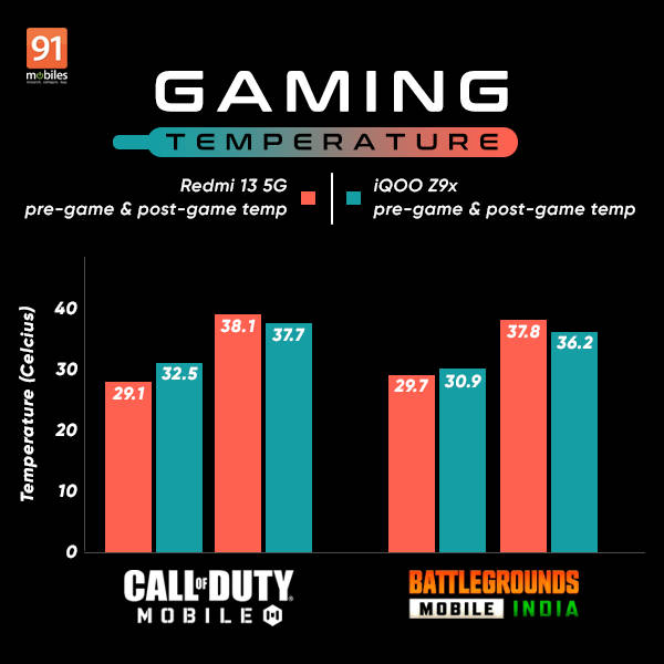 Redmi 13 5G vs iQOO Z9x gaming