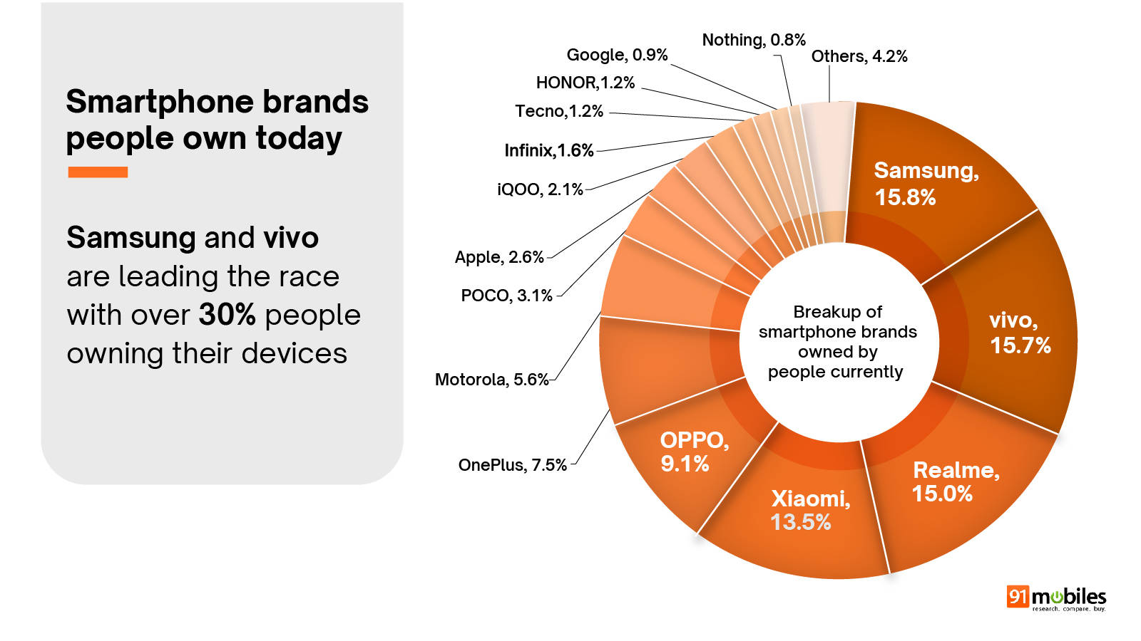 Trends in smartphone ownership 91mobiles Smartphone Buyer Insights