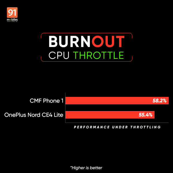 cmfphone1_vs_oneplusnordce4lite