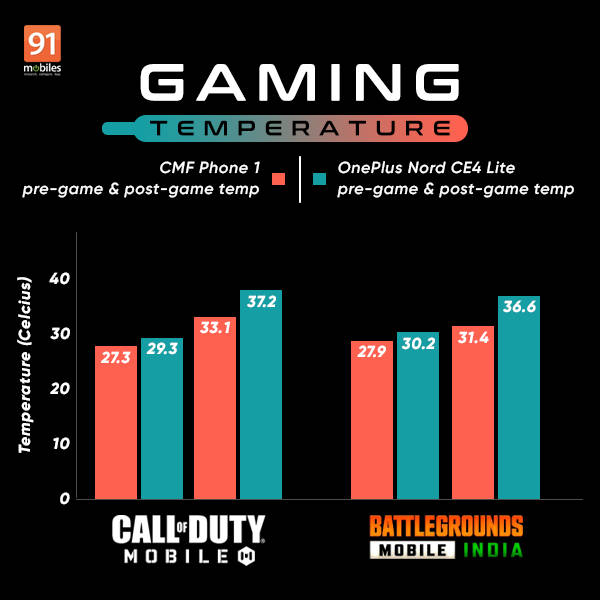 cmfphone1_vs_oneplusnordce4lite