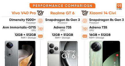 Vivo V40 Pro performance comparison with Realme GT 6 and Xiaomi 14 Civi: which sub-Rs 50,000 phone is the better performer?