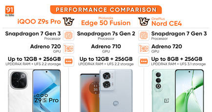 iQOO Z9s Pro performance comparison with Motorola Edge 50 Fusion and OnePlus Nord CE4: which mid-ranger offers the best performance?