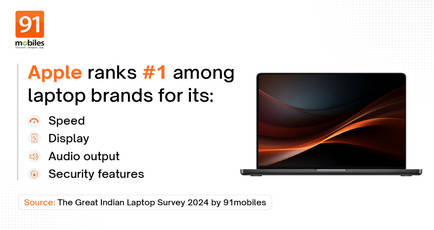 Apple dominates user satisfaction across key laptop metrics: Speed, display, audio, and security