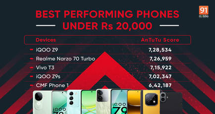 Best performing phones under Rs 20,000 in India [September 2024]: Vivo T3, iQOO Z9, CMF Phone 1, and more