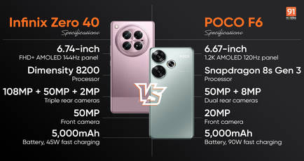 Infinix Zero 40 and POCO F6 compared: which device is a better pick for under Rs 30,000?