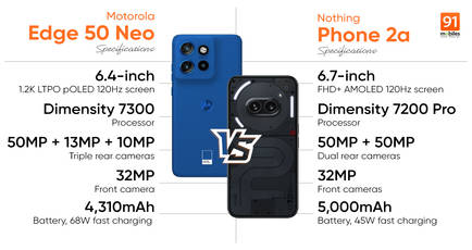 Motorola Edge 50 Neo and Nothing Phone (2a) compared: which phone offers more under Rs 25,000?