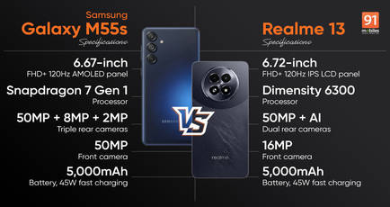 Samsung Galaxy M55s and Realme 13 compared: which is the better phone under Rs 20,000?