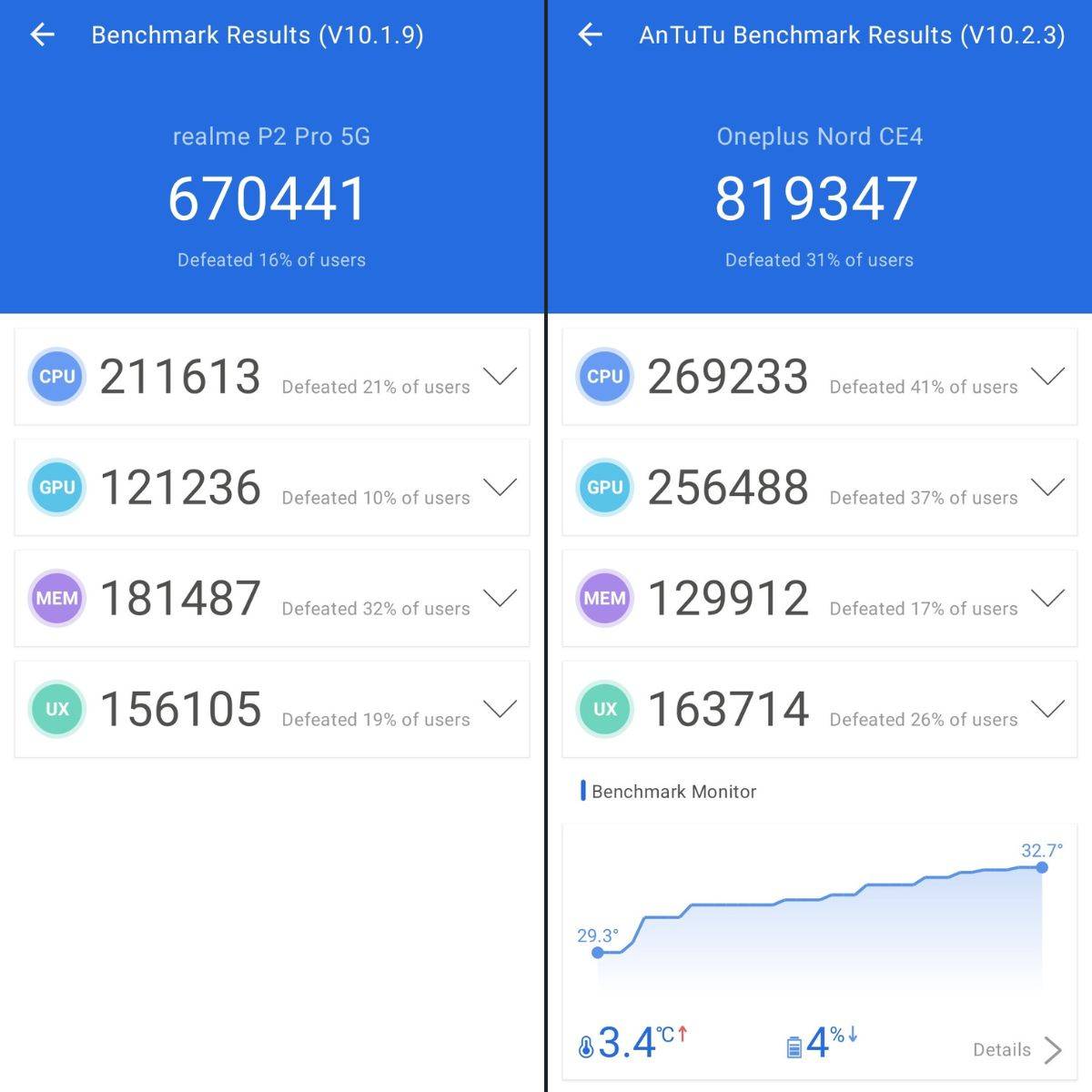 realme-p2pro-oneplusnordce4-performance-review