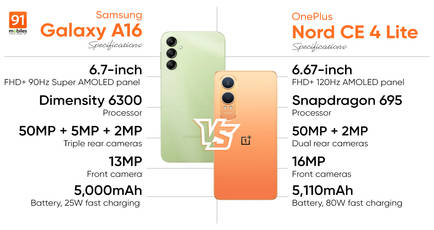 Comparing Samsung Galaxy A16 and OnePlus Nord CE4 Lite: which is the better phone under Rs 20,000?