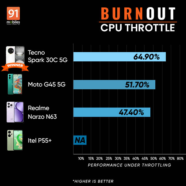 tecno-spark-30c-5g-throttle