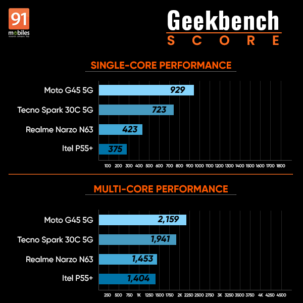 tecno-spark-30c-5g-geekbench