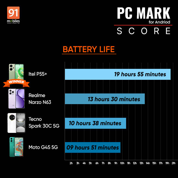 tecno-spark-30c-5g-pcmark