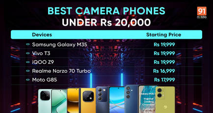Best camera phones under Rs 20,000 [November 2024]: Samsung Galaxy M35, Vivo T3, Realme Narzo 70 Turbo, and more