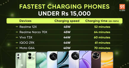 Fastest charging phones under Rs 15,000 [November 2024]: Moto G64, iQOO Z9X, Vivo T3X, and more