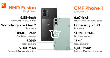 Comparing HMD Fusion vs CMF Phone 1: which phone under Rs 20,000 should you buy?