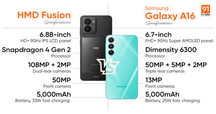 Comparing HMD Fusion and Samsung Galaxy A16: which under Rs 20,000 phone should you go for?