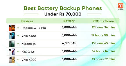 Best battery backup phones under Rs 70,000 [December 2024]: Realme GT 7 Pro, Vivo X200, Xiaomi 14, and more