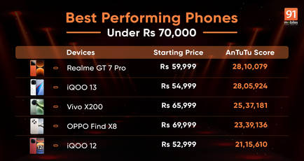 Best performing phones under Rs 70,000 [December 2024]: Realme GT 7 Pro, iQOO 13, OPPO Find X8, and more