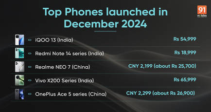 Top phones launched in India and globally in December 2024: iQOO 13, Vivo X200 series, Redmi Note 14 series, and more