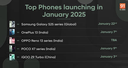 Top phones launching in India and globally in January 2025: Samsung Galaxy S25 series, OnePlus 13, OPPO Reno 13 series, and more