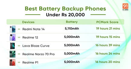 Best battery backup phones under Rs 20,000 in India [January 2025]: Redmi Note 14, iQOO Z9, Realme 12, and more