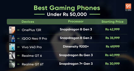 Best gaming phones under Rs 50,000 in India [January 2025]: OnePlus 13R, iQOO Neo 9 Pro, Realme GT 6, and more