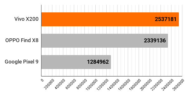 vivo-x200-vs-findx8-vs-pixel9-antutu