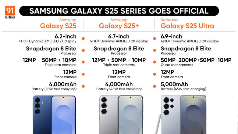 सॅमसंग गॅलेक्सी S25, S25+, S25 अल्ट्रा स्नॅपड्रॅगन 8 एलिट, डायनॅमिक AMOLED डिस्प्ले, One UI 7: किंमत, तपशील 1 सह जागतिक स्तरावर लॉन्च झाले s25 3 मार्ग