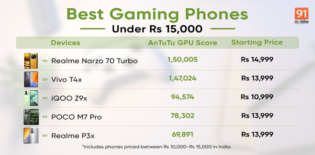 Best gaming phones under Rs 15,000 March 2025