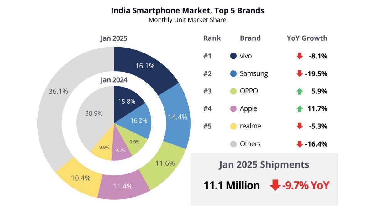 smartphone shipment, India