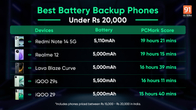 Best battery backup phones under Rs 20000 April 2025