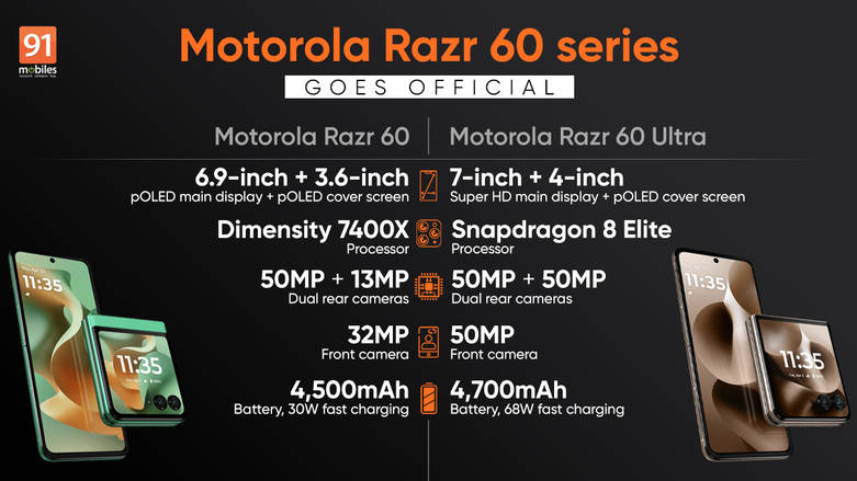 Motorola Razr 60 Ultra, Razr 60 with up to 4,700mAh battery, 50MP camera  launched globally: price, specifications